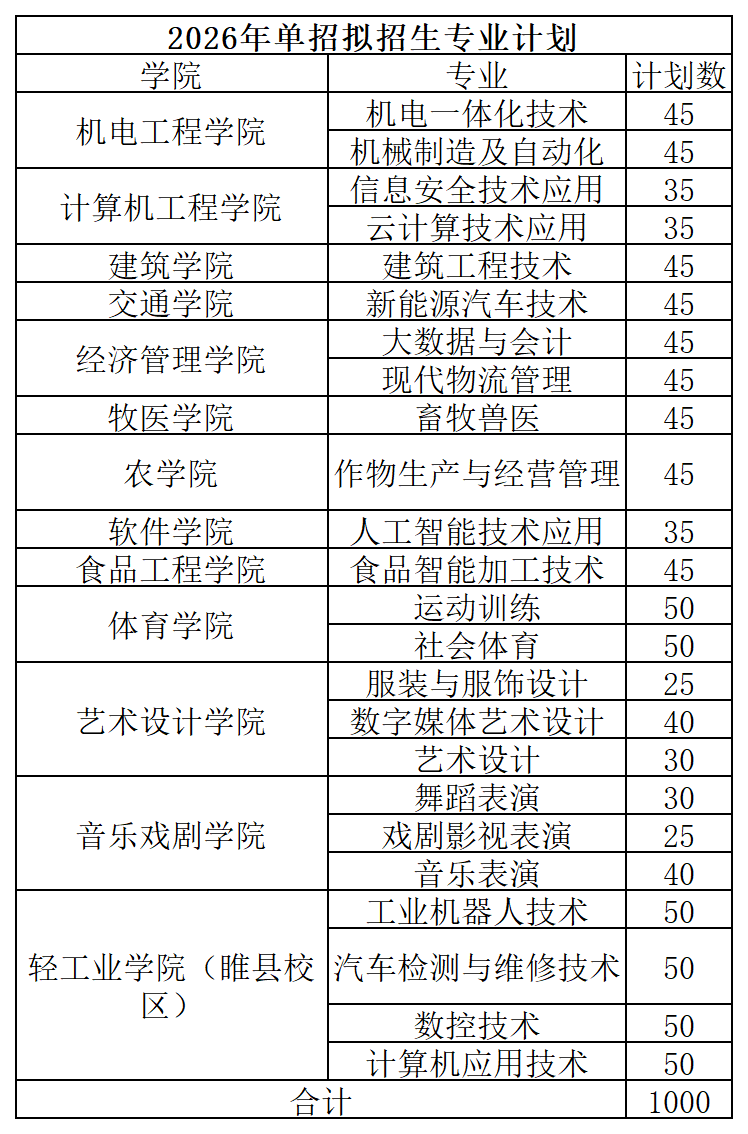 高职单招_商丘职业技术学院 .png